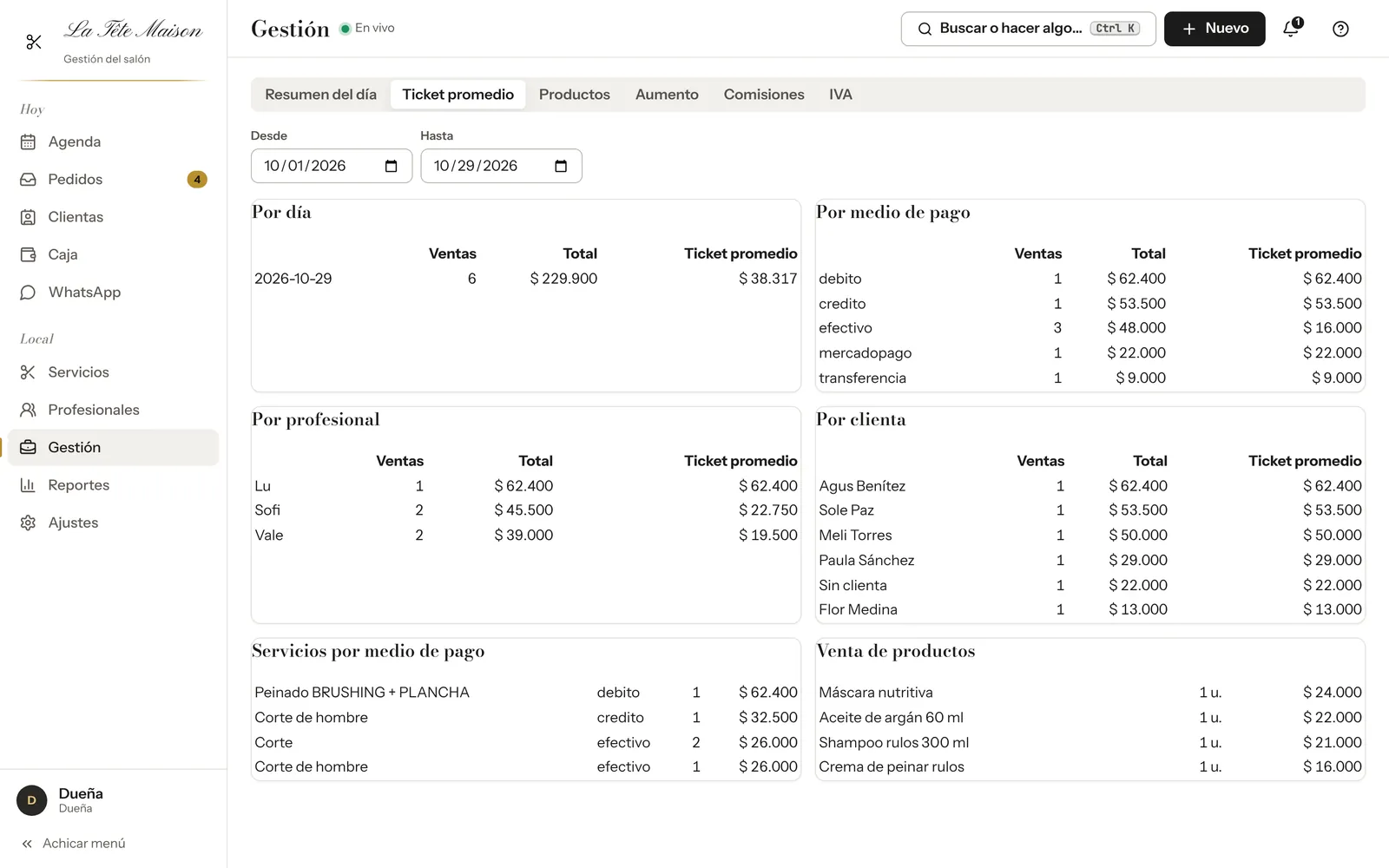 Ticket promedio. Por día, por medio de pago, por profesional y por clienta. Servicios por medio de pago y venta de productos.